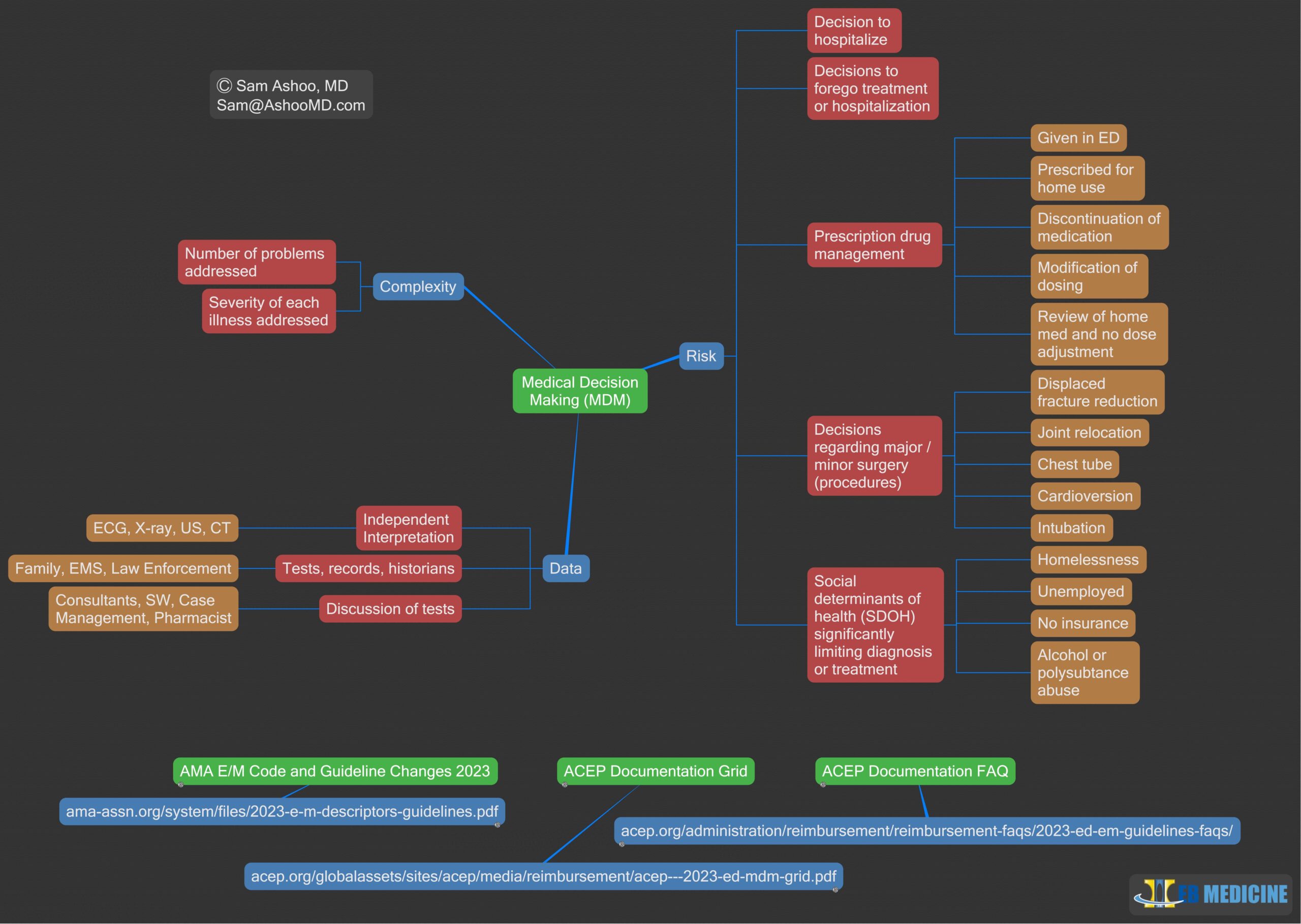 2023 E/M Coding Guidelines EB Medicine